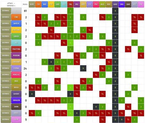 pokemon types chart gen 7.